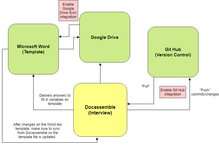 Docassemble Overview